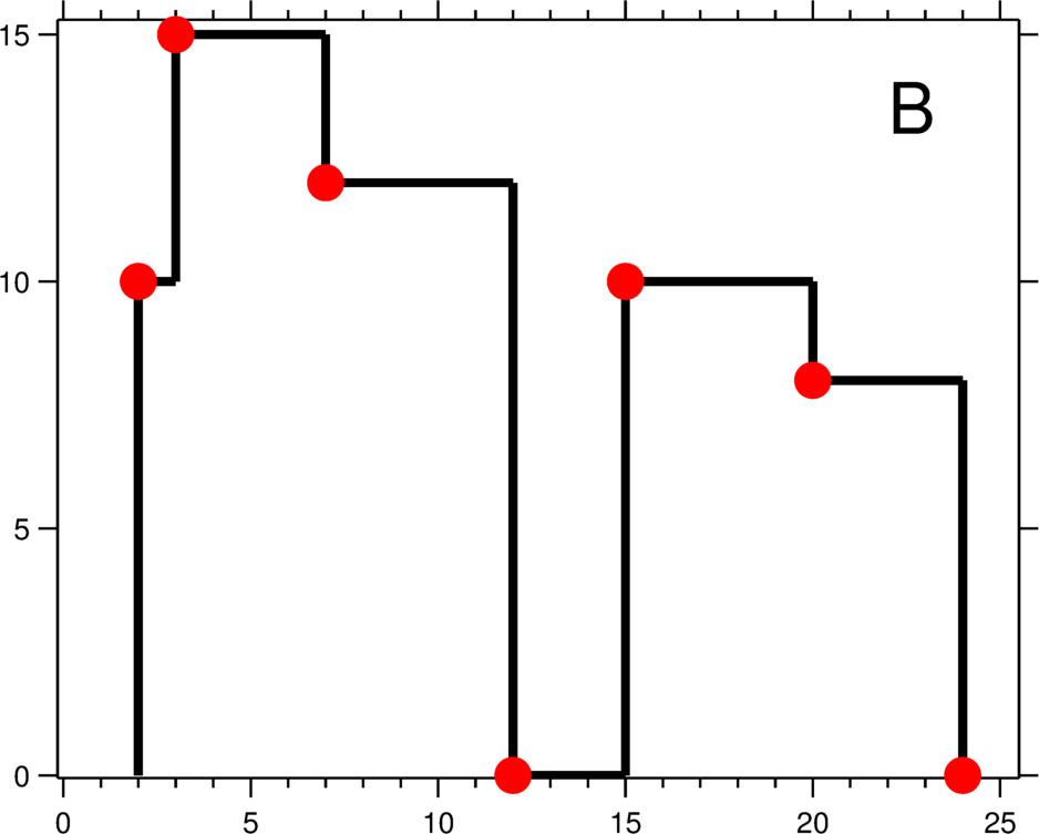 Skyline Figure B